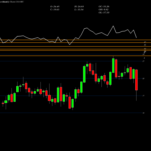 Monthly charts share OEC Orion Engineered Carbons S.A USA Stock exchange 