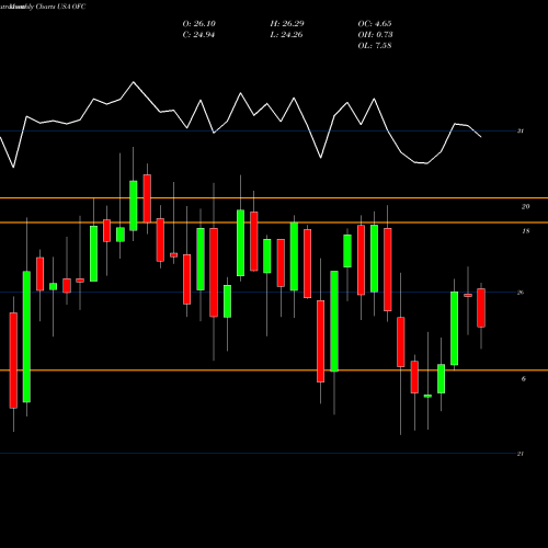 Monthly charts share OFC Corporate Office Properties Trust USA Stock exchange 