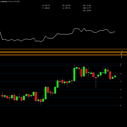 Monthly charts share OFG OFG Bancorp USA Stock exchange 