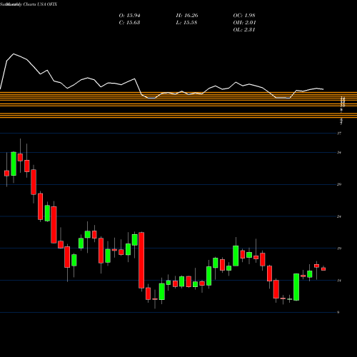 Monthly charts share OFIX Orthofix Medical Inc.  USA Stock exchange 