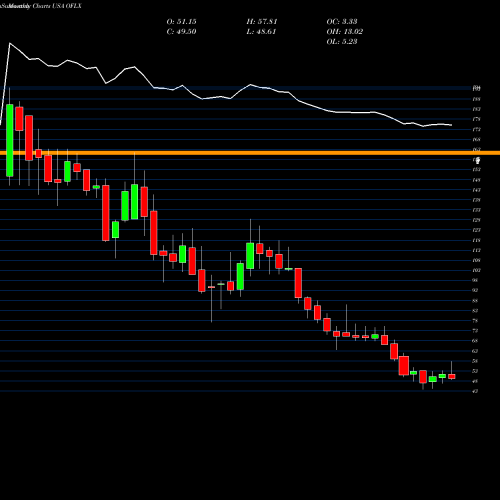 Monthly charts share OFLX Omega Flex, Inc. USA Stock exchange 