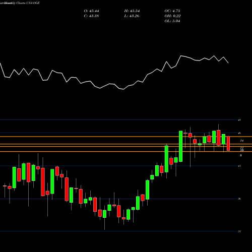 Monthly charts share OGE OGE Energy Corp USA Stock exchange 