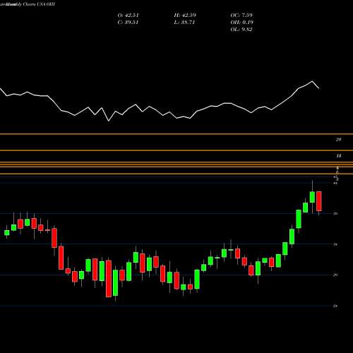 Monthly charts share OHI Omega Healthcare Investors, Inc. USA Stock exchange 