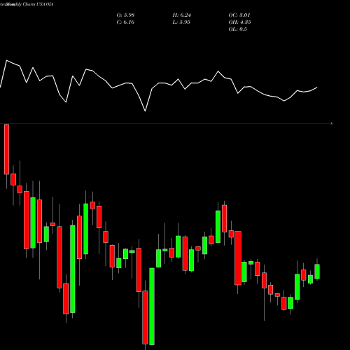 Monthly charts share OIA Invesco Municipal Income Opportunities Trust USA Stock exchange 