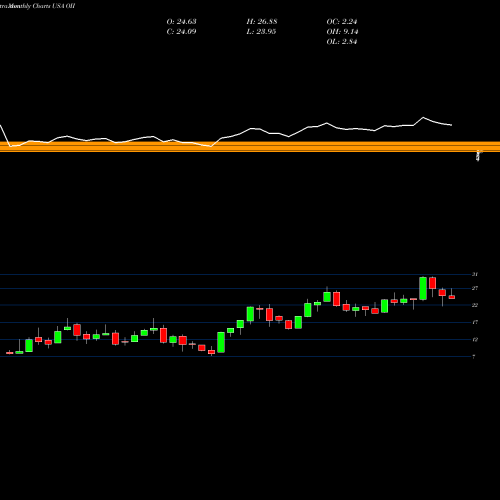 Monthly charts share OII Oceaneering International, Inc. USA Stock exchange 