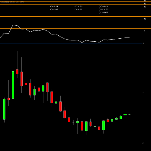 Monthly charts share OIIM O2Micro International Limited USA Stock exchange 