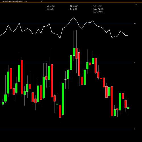 Monthly charts share OIS Oil States International, Inc. USA Stock exchange 