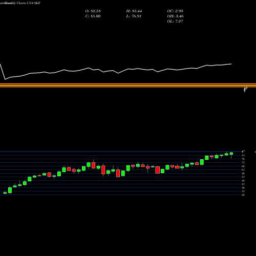 Monthly charts share OKE ONEOK, Inc. USA Stock exchange 