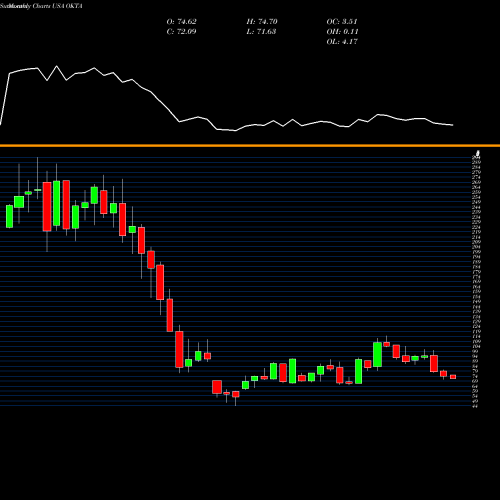 Monthly charts share OKTA Okta, Inc. USA Stock exchange 