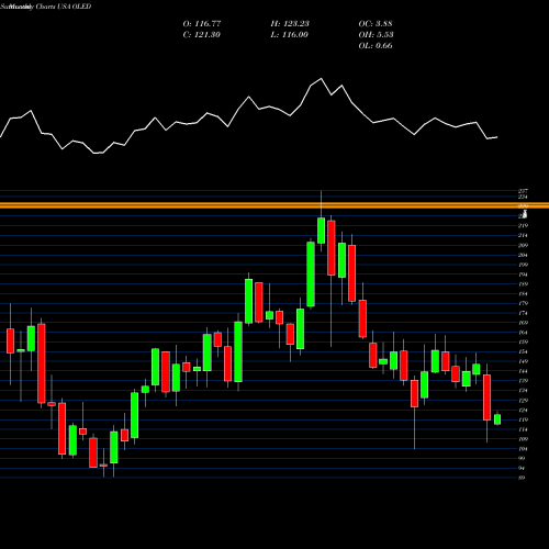 Monthly charts share OLED Universal Display Corporation USA Stock exchange 