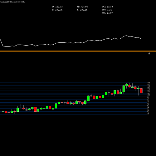 Monthly charts share OLLI Ollie's Bargain Outlet Holdings, Inc. USA Stock exchange 