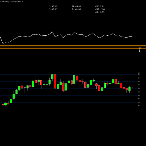 Monthly charts share OLN Olin Corporation USA Stock exchange 