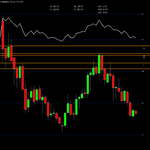 Monthly charts share OLP One Liberty Properties, Inc. USA Stock exchange 