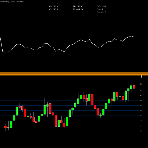 Monthly charts share OMC Omnicom Group Inc. USA Stock exchange 