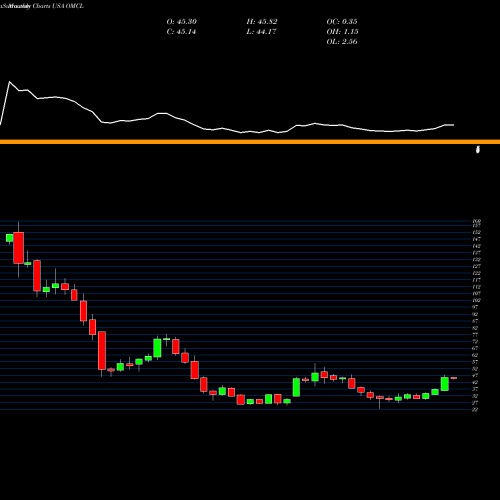 Monthly charts share OMCL Omnicell, Inc. USA Stock exchange 
