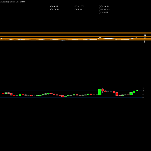 Monthly charts share OMER Omeros Corporation USA Stock exchange 