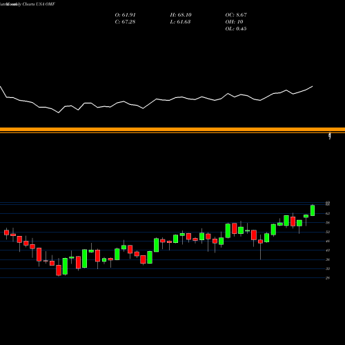 Monthly charts share OMF OneMain Holdings, Inc. USA Stock exchange 