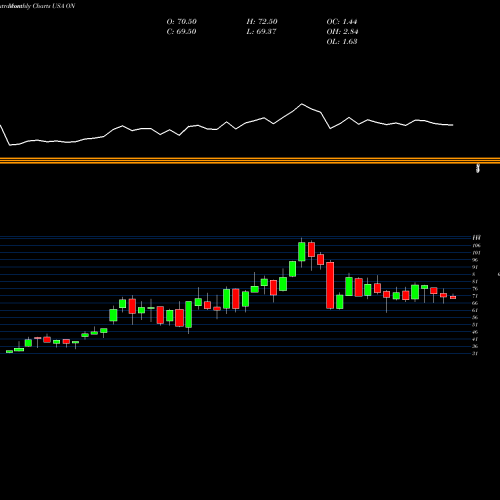 Monthly charts share ON ON Semiconductor Corporation USA Stock exchange 