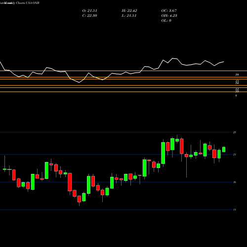 Monthly charts share ONB Old National Bancorp USA Stock exchange 