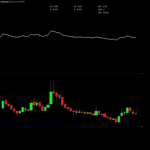 Monthly charts share ONCY Oncolytics Biotech Inc. USA Stock exchange 