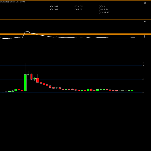 Monthly charts share ONTX Onconova Therapeutics, Inc. USA Stock exchange 