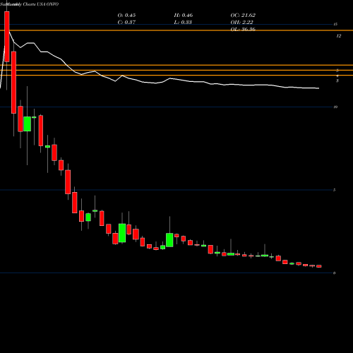 Monthly charts share ONVO Organovo Holdings, Inc. USA Stock exchange 