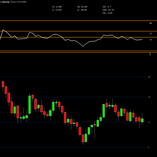 Monthly charts share OOMA Ooma, Inc. USA Stock exchange 