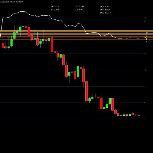 Monthly charts share OPI Office Properties Income Trust USA Stock exchange 