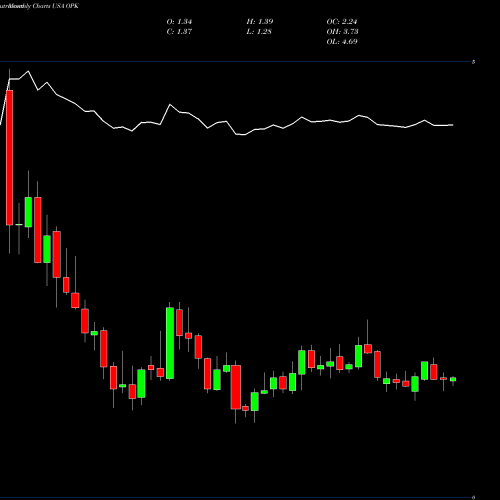 Monthly charts share OPK Opko Health, Inc. USA Stock exchange 