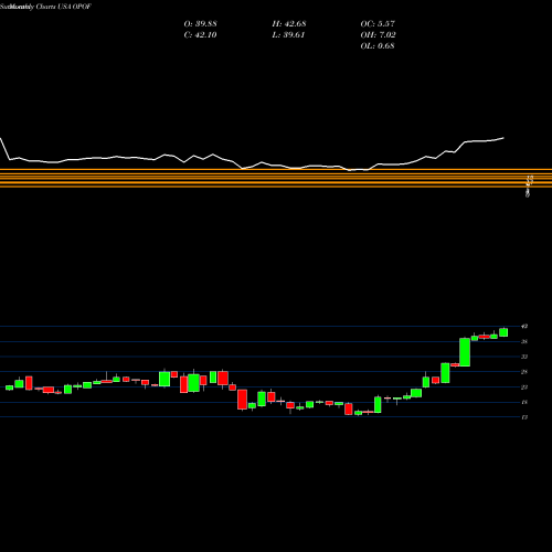 Monthly charts share OPOF Old Point Financial Corporation USA Stock exchange 