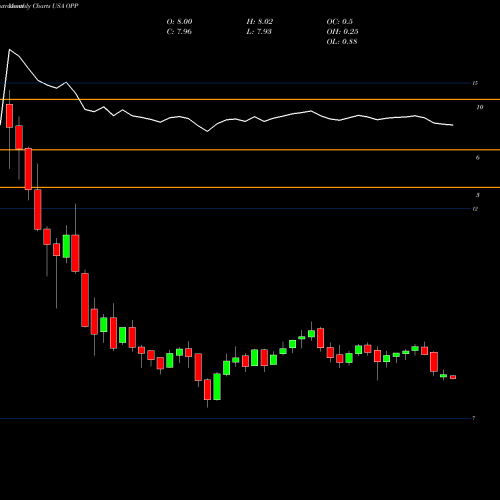 Monthly charts share OPP RiverNorth/DoubleLine Strategic Opportunity Fund, Inc. USA Stock exchange 
