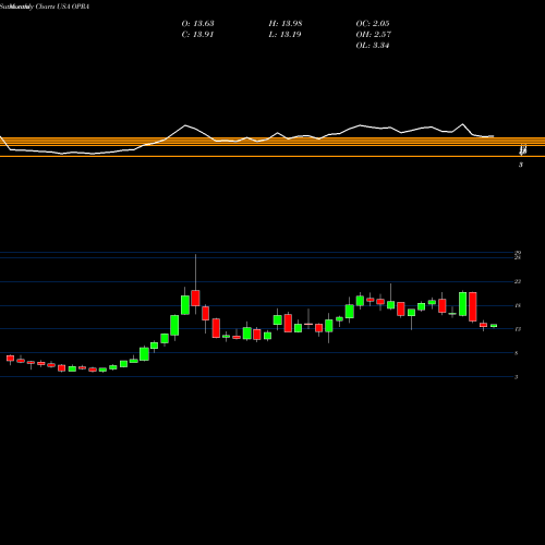 Monthly charts share OPRA Opera Limited USA Stock exchange 