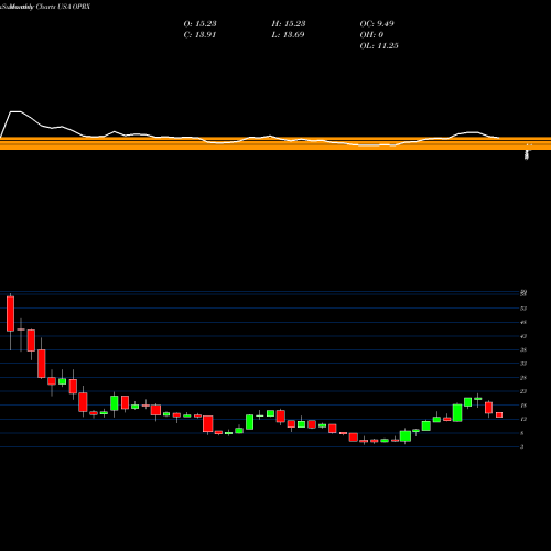Monthly charts share OPRX OptimizeRx Corporation USA Stock exchange 