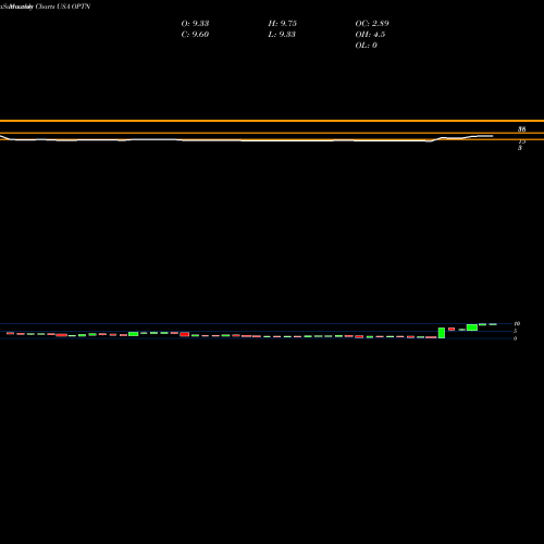 Monthly charts share OPTN OptiNose, Inc. USA Stock exchange 