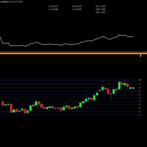 Monthly charts share OPY Oppenheimer Holdings, Inc. USA Stock exchange 