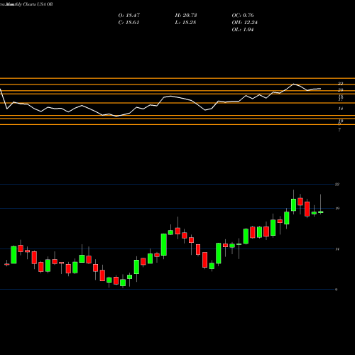 Monthly charts share OR Osisko Gold Royalties Ltd USA Stock exchange 