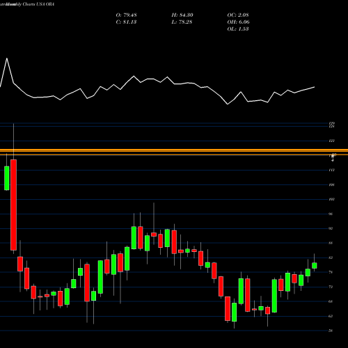 Monthly charts share ORA Ormat Technologies, Inc. USA Stock exchange 