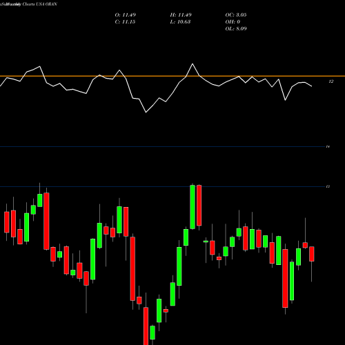 Monthly charts share ORAN Orange USA Stock exchange 