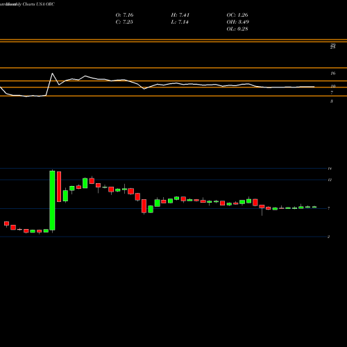 Monthly charts share ORC Orchid Island Capital, Inc. USA Stock exchange 