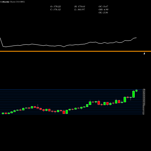 Monthly charts share ORCL Oracle Corporation USA Stock exchange 
