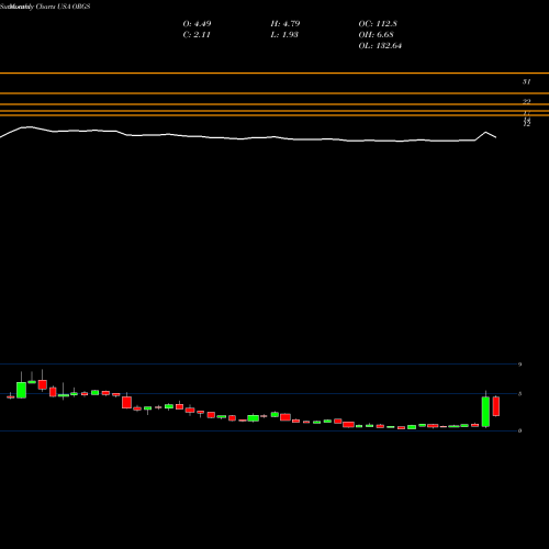 Monthly charts share ORGS Orgenesis Inc. USA Stock exchange 