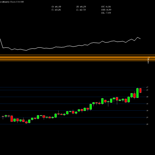 Monthly charts share ORI Old Republic International Corporation USA Stock exchange 