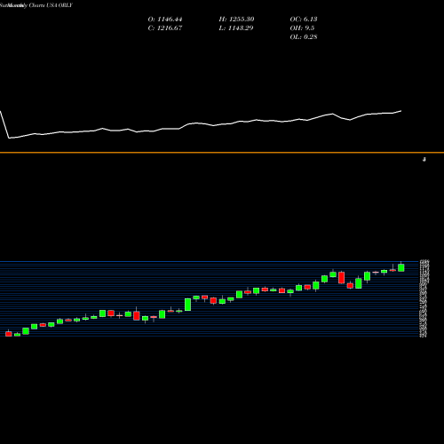 Monthly charts share ORLY O'Reilly Automotive, Inc. USA Stock exchange 