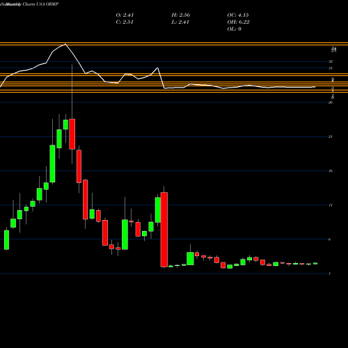 Monthly charts share ORMP Oramed Pharmaceuticals Inc. USA Stock exchange 