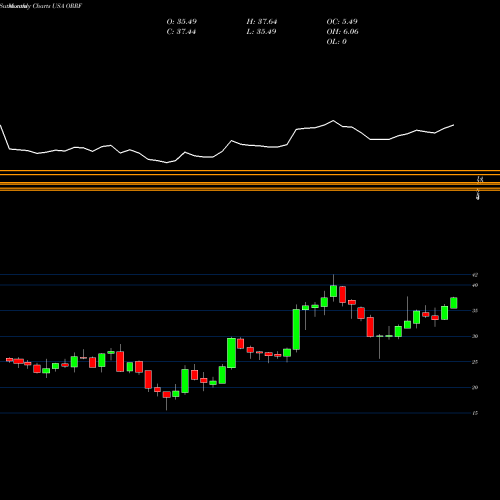 Monthly charts share ORRF Orrstown Financial Services Inc USA Stock exchange 