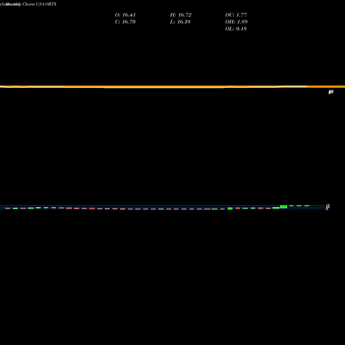 Monthly charts share ORTX Orchard Therapeutics Plc USA Stock exchange 