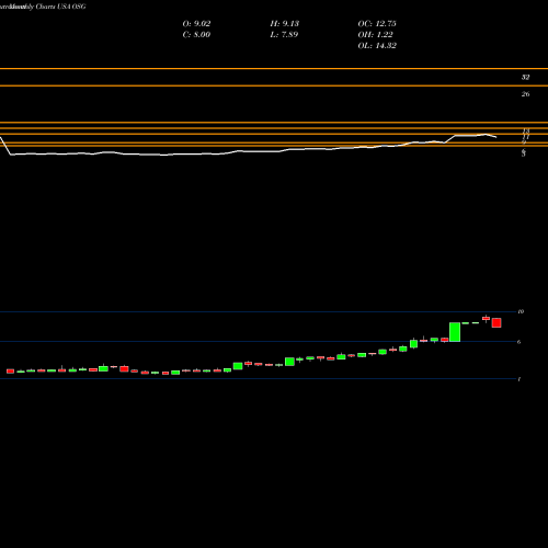 Monthly charts share OSG Overseas Shipholding Group, Inc. USA Stock exchange 