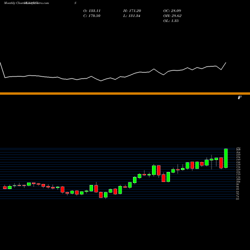 Monthly charts share OSIS OSI Systems, Inc. USA Stock exchange 