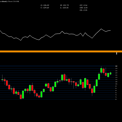 Monthly charts share OSK Oshkosh Corporation USA Stock exchange 