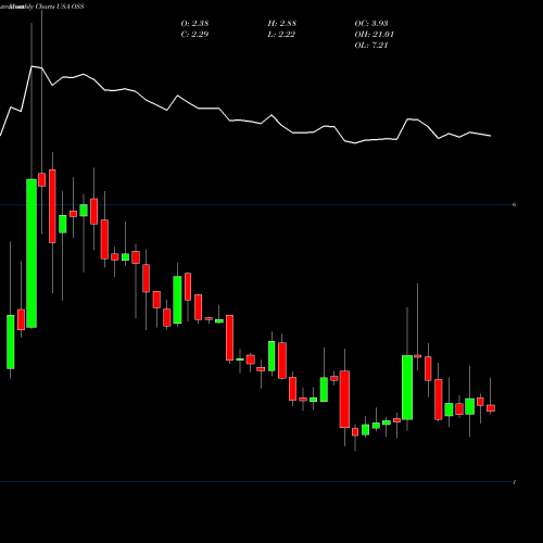 Monthly charts share OSS One Stop Systems, Inc. USA Stock exchange 